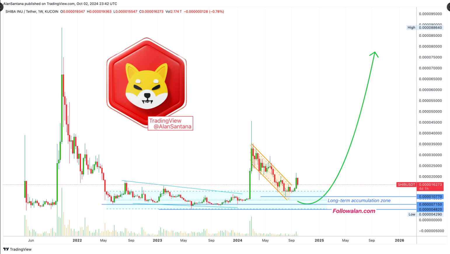 Скорость сгорания сиба-ину взлетает на 1000% – новые уровни ATH не за горами?