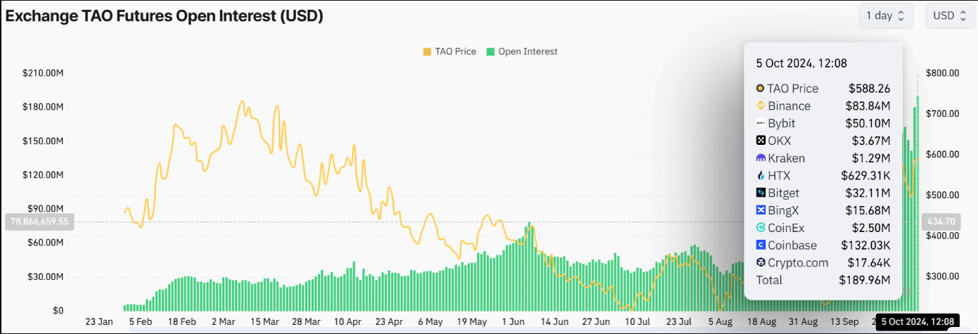 Bittensor (TAO) взлетел на 130% – что стоит за недавним ростом популярности альткойнов?