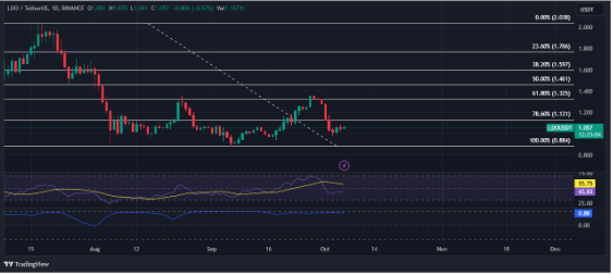 Lido (LDO) сталкивается с масштабной коррекцией, поскольку потери токенов растут до 20%