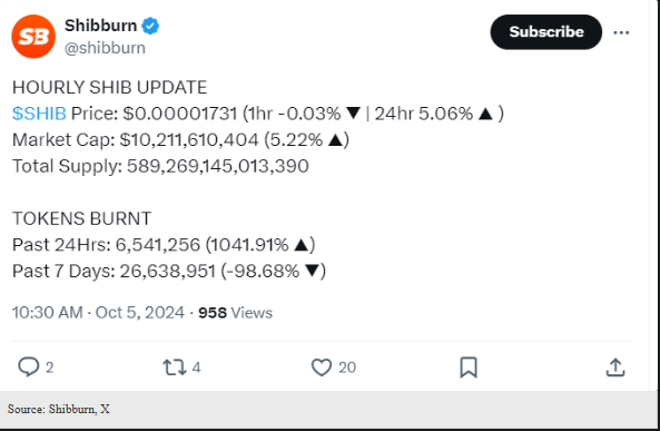 Скорость сгорания сиба-ину взлетает на 1000% – новые уровни ATH не за горами?