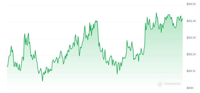 Baleia Bitcoin há muito silenciosa ressurge após 10 anos enquanto o preço do BTC dispara