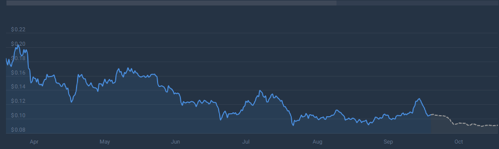 Скачок в цепочке Dogecoin вызывает прогноз роста цен на 180% — что дальше?