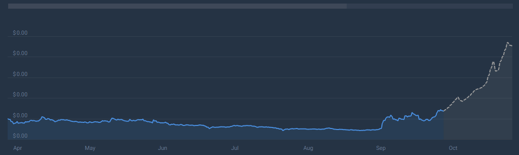 Монета Baby Doge выросла на 200% за 30 дней – что на горизонте?