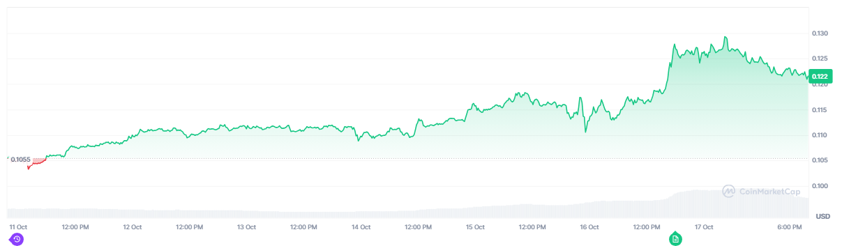 Dogecoin подскочил более чем на 16% за последнюю неделю — впереди еще больший рост?