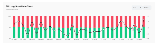 SUI ожидает бычьего прорыва, поскольку криптотрейдеры идут в длинную позицию выше 2 долларов – что дальше?