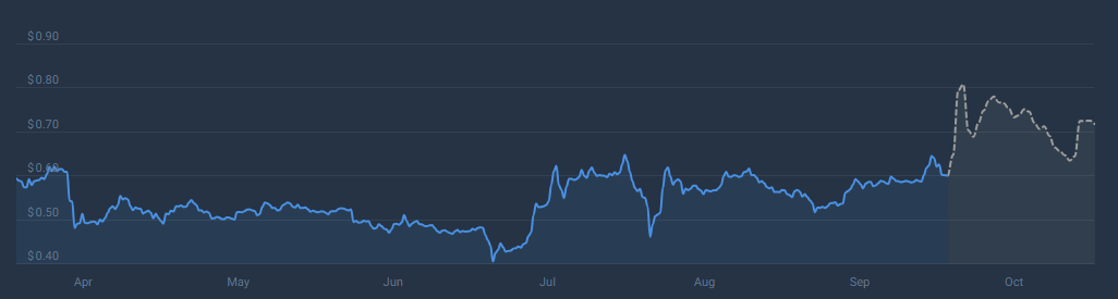 Вырисовывается прорыв: XRP достигнет $7,5 после «линии пробуждения», по мнению аналитика