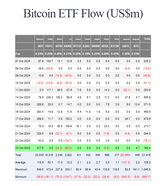 Bitcoin ETF Inflow Streak Breaks With Nearly $80 Million Outflows In Sudden Reversal