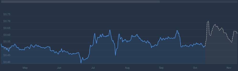 XRP pode subir 27% esta semana em ‘tremendo movimento’, afirma analista