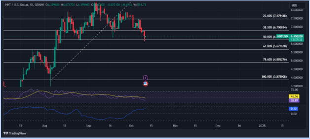 Гелий (HNT) падает на 15%, поскольку рынок криптовалют пытается прийти в норму