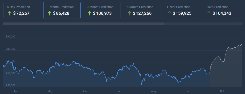 Рыночные сигналы намекают на потенциальное падение Биткойна до $52 000 — аналитик