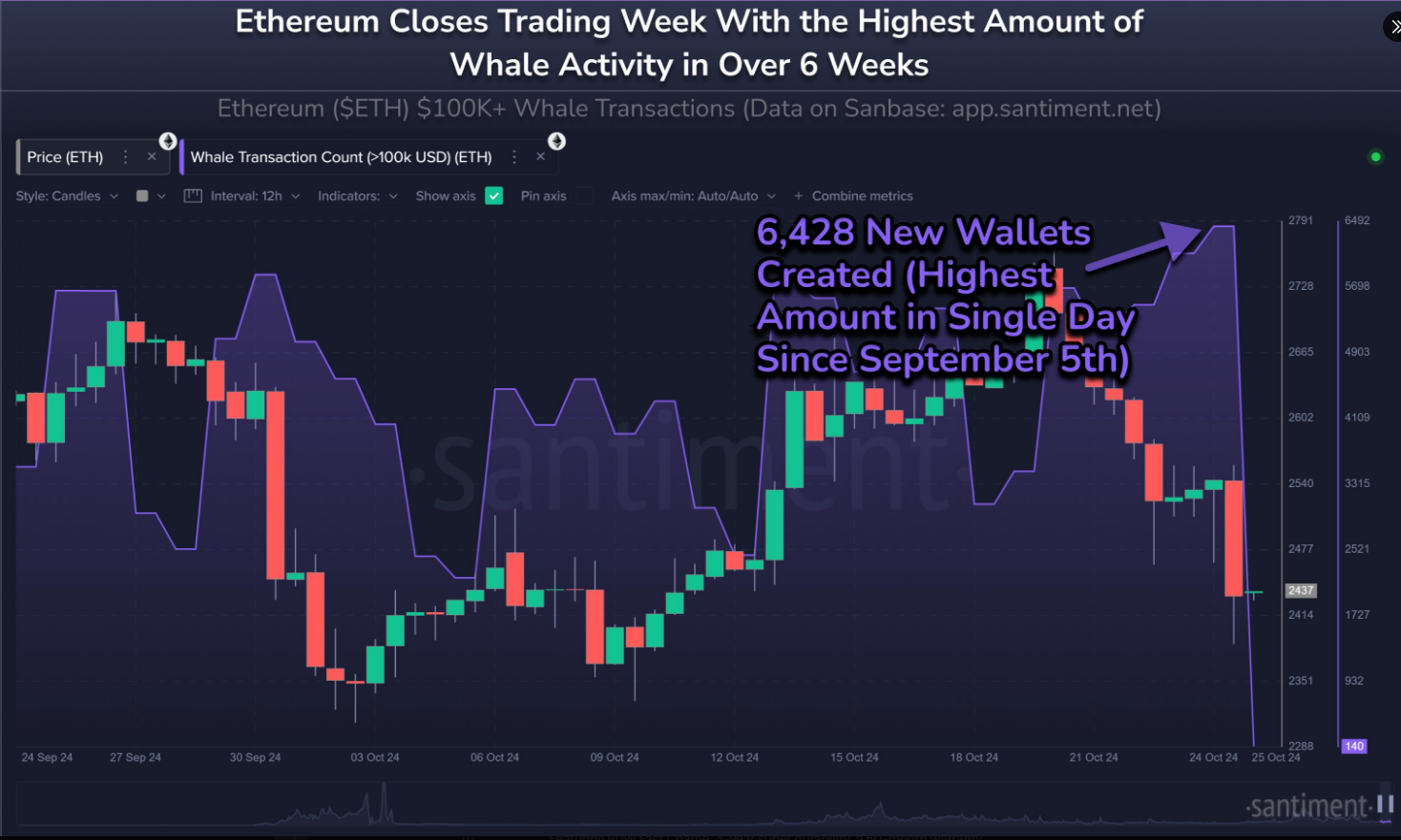 As baleias estão mergulhando no Ethereum – poderia ocorrer um aumento de 60% no preço?