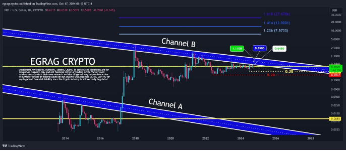 Криптоаналитик устанавливает 3 основные цели для цены XRP, доходность которой достигает 4800%