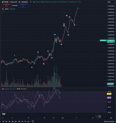 暗号アナリストはソラナベースのBONKが伝説的なラリーの絶好の位置にあると語る