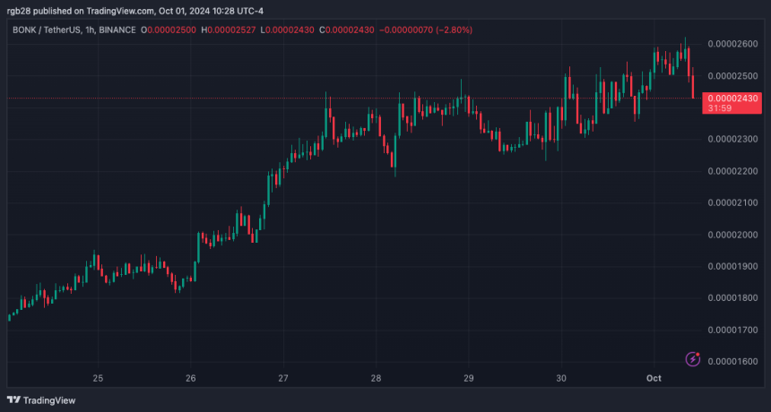 Bonk ‘In Prime Position For Turbo Green Week’ As Price Recovers Key Level