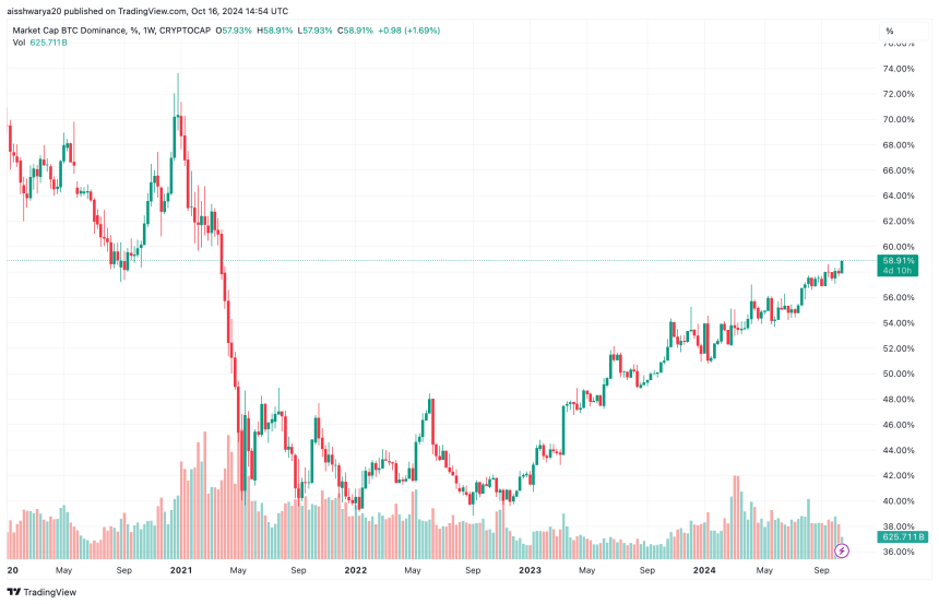 Bitcoin Dominance Hits New Cycle High Of 58.9%, More Pain Before Altcoin Season?