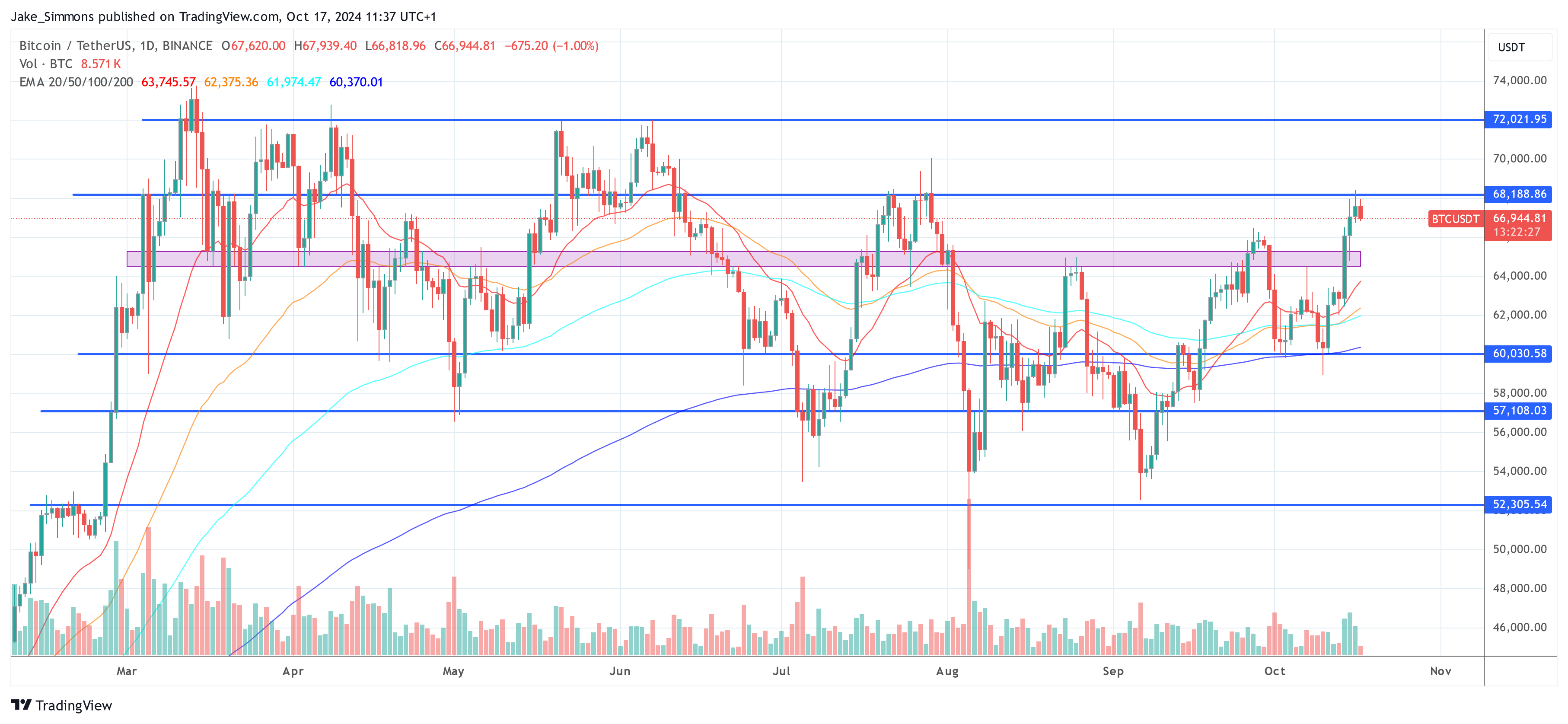 Is $100,000 Bitcoin Possible? Analyst Breaks Down Major Catalysts