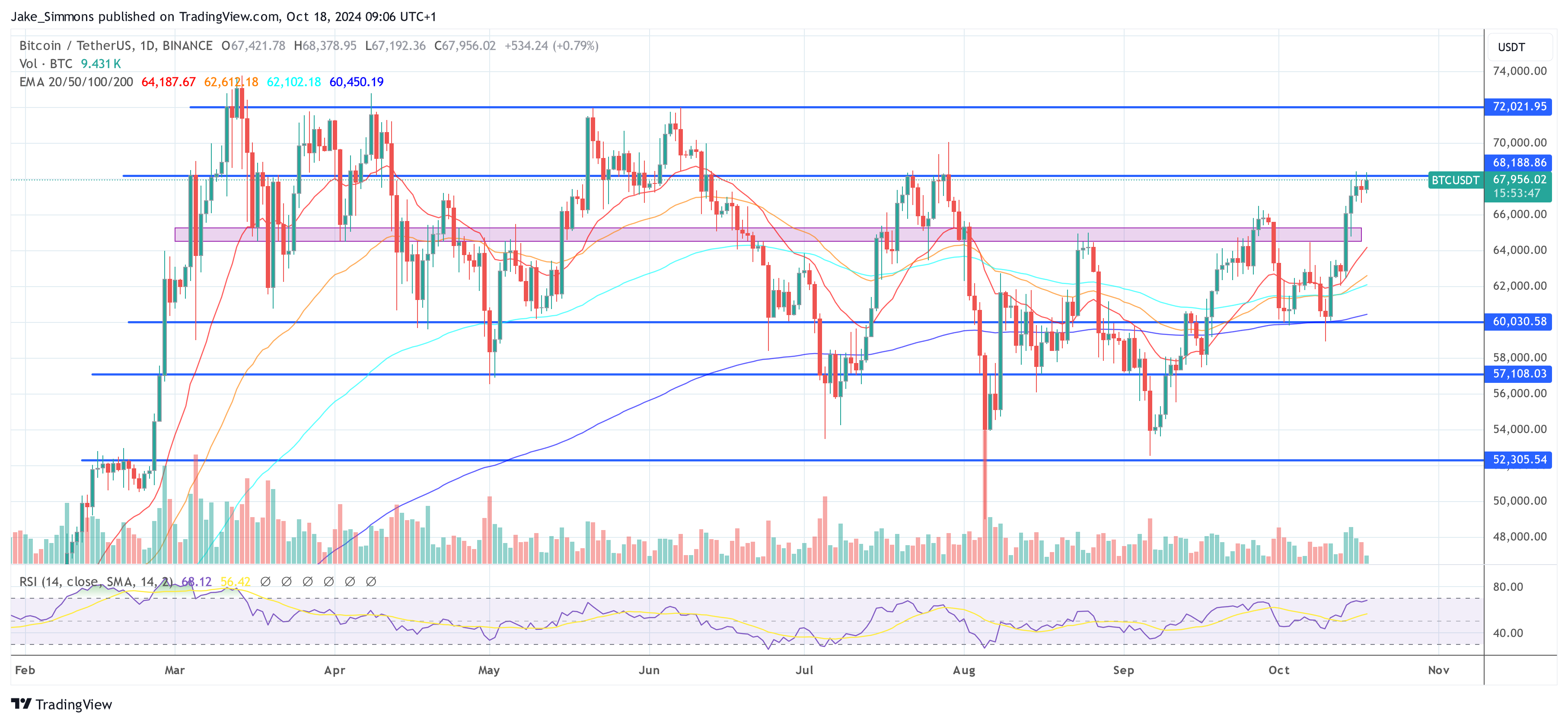 "Bitcoin: Previsione di un Rally del 60% con Indicatori Tecnici in Ascesa"