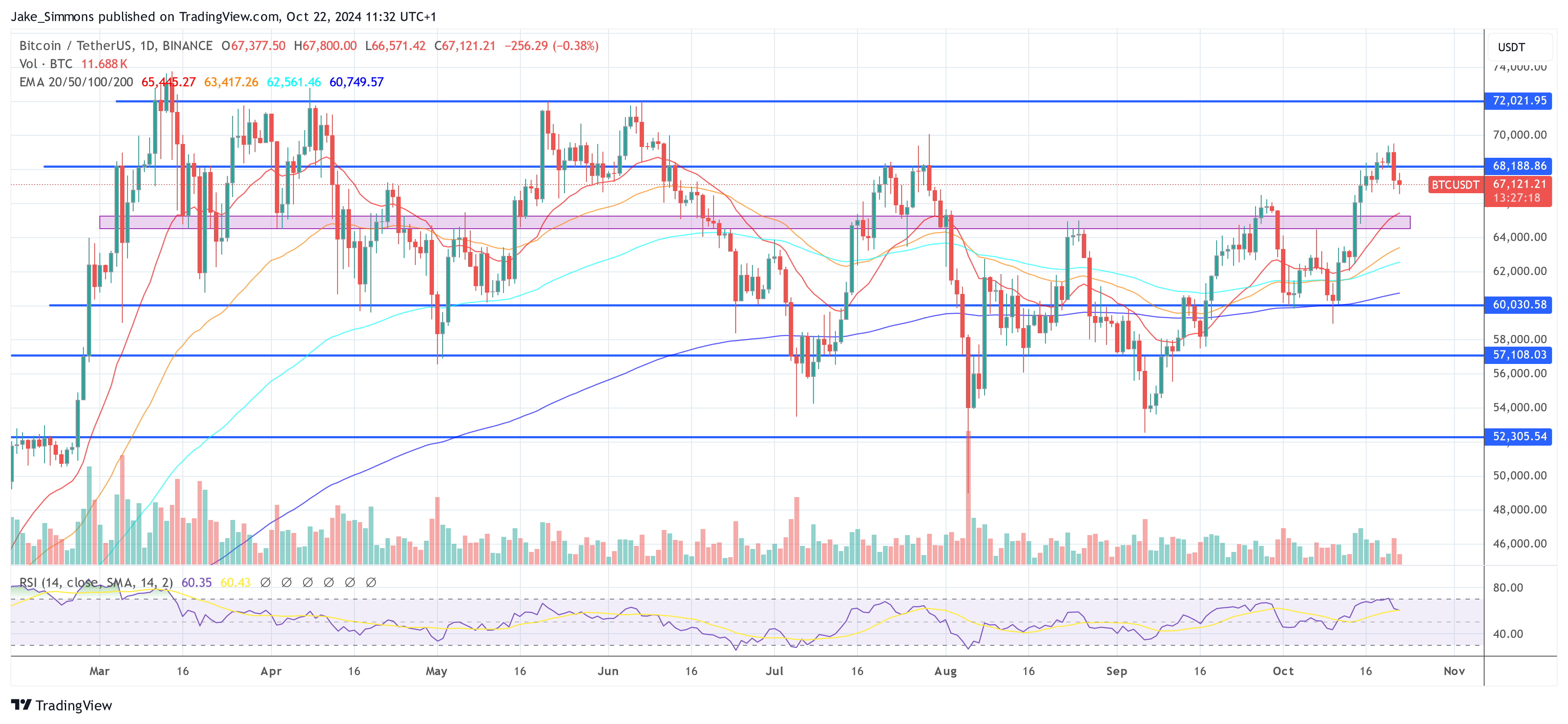 Especialista define meta de preço de Bitcoin de US$ 285.000 com base no modelo quantílico