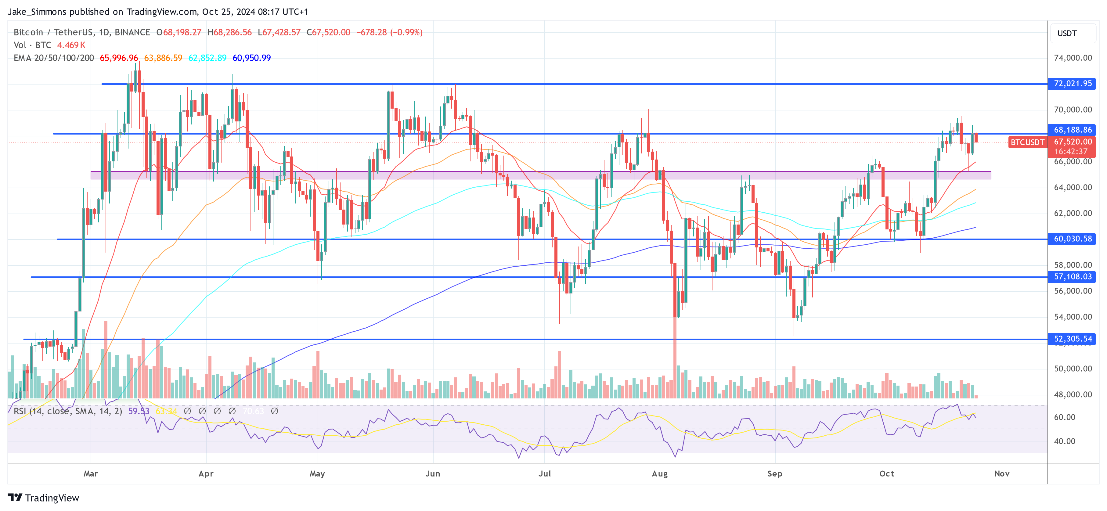 Laut Standard Chartered wird Bitcoin bis zum Jahresende 125.000 US-Dollar erreichen, wenn Trump gewinnt