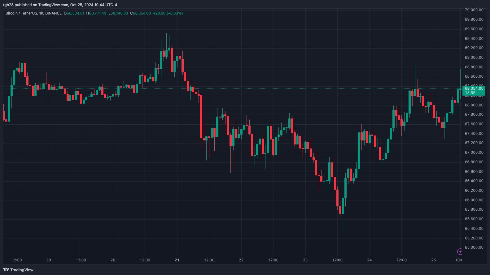 Bitcoin pode ver ‘One Last Shakeout’ em novembro, aqui estão os níveis a serem observados