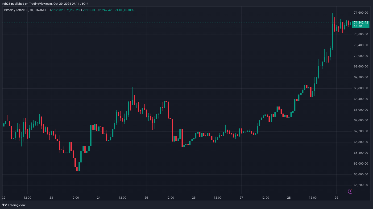 A volatilidade do Bitcoin atingirá o pico em 8 de novembro, à medida que o ‘Trump Trade’ se intensifica – Relatório