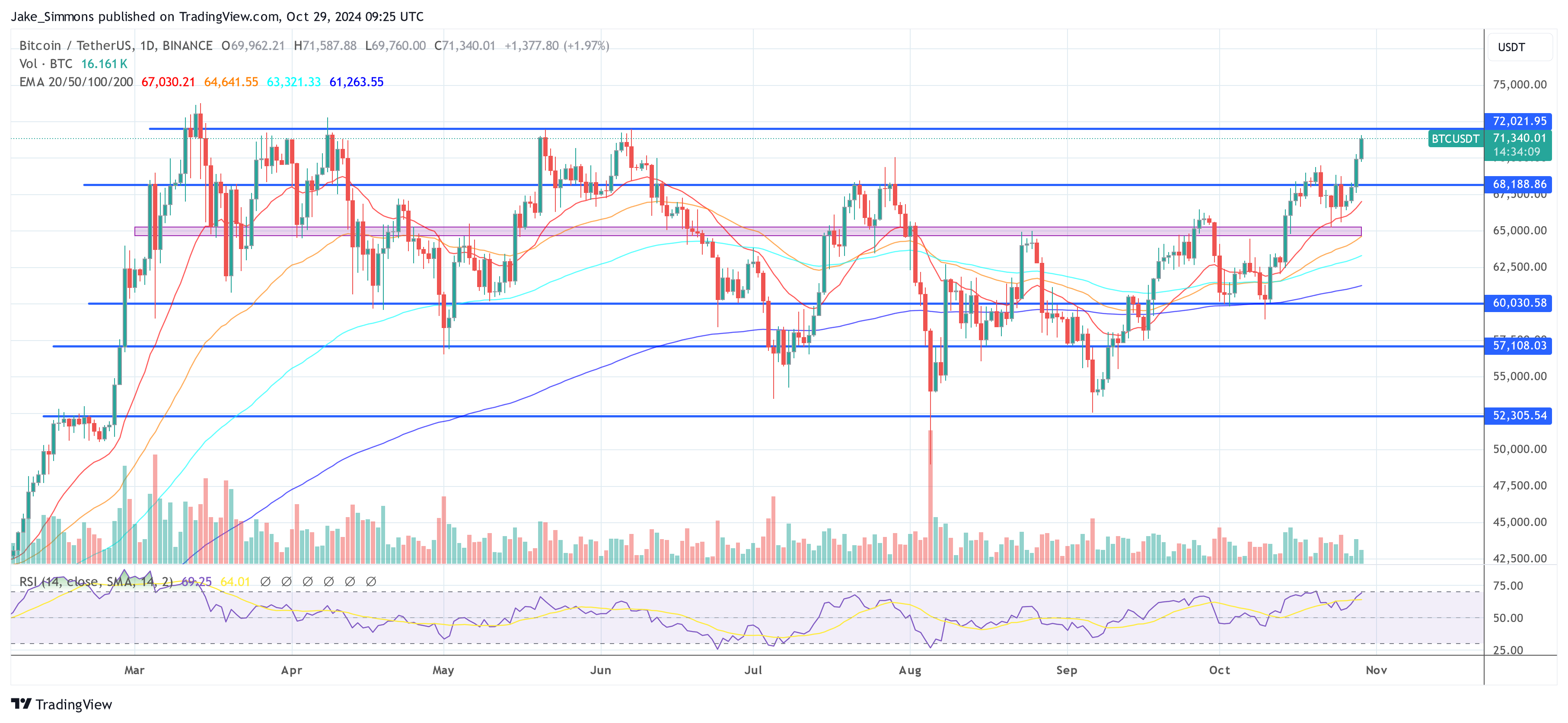 Цена биткойнов взлетела выше $71 000: объяснены основные причины