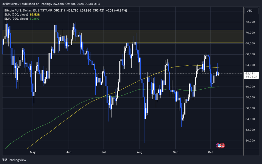 BTC 试图突破 1D 200 MA 失败。 