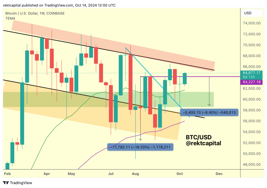 Bitcoin’s Road To $70,000? Analysts Set Next Targets As BTC Retests Key Levels