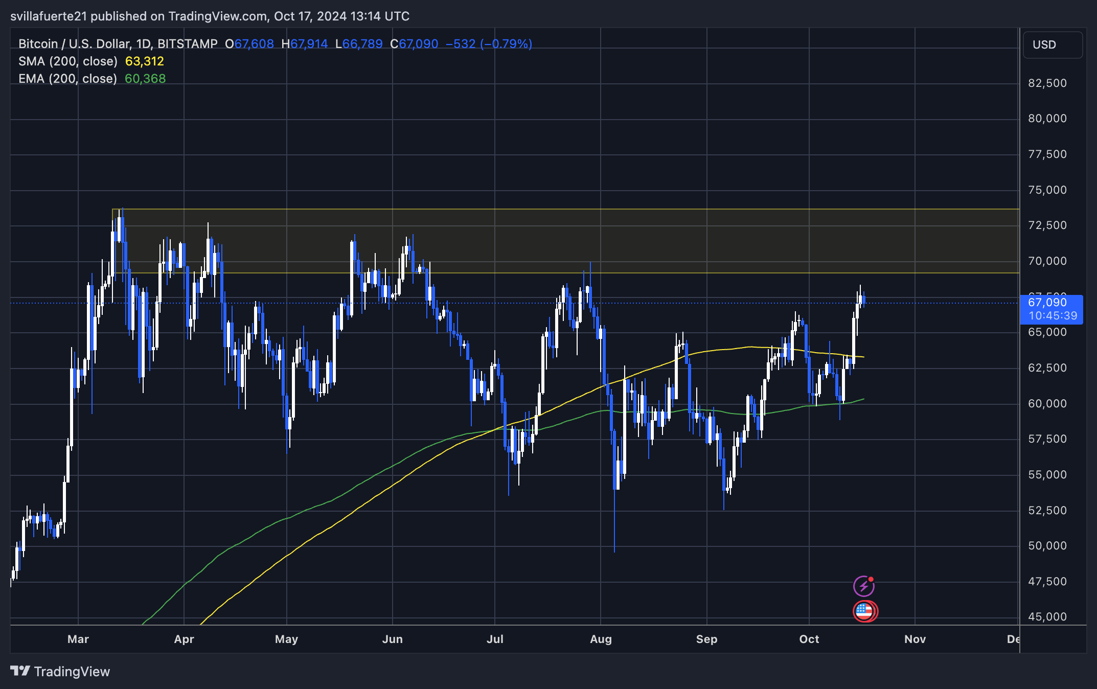 Bitcoin ETFs See $1.6B Inflows This Week – Is BTC Reaching A New ATH Soon?