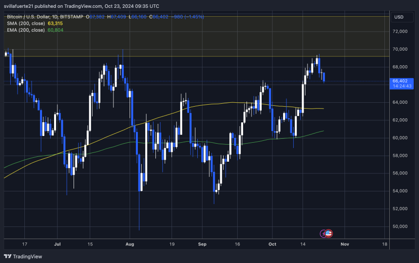 BTC Testing $66,000 arsenic  demand