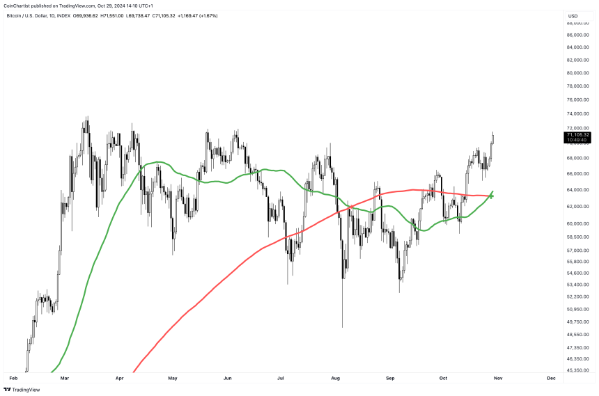 Bitcoin Triggers Golden Cross: What This Means For The Crypto Trend