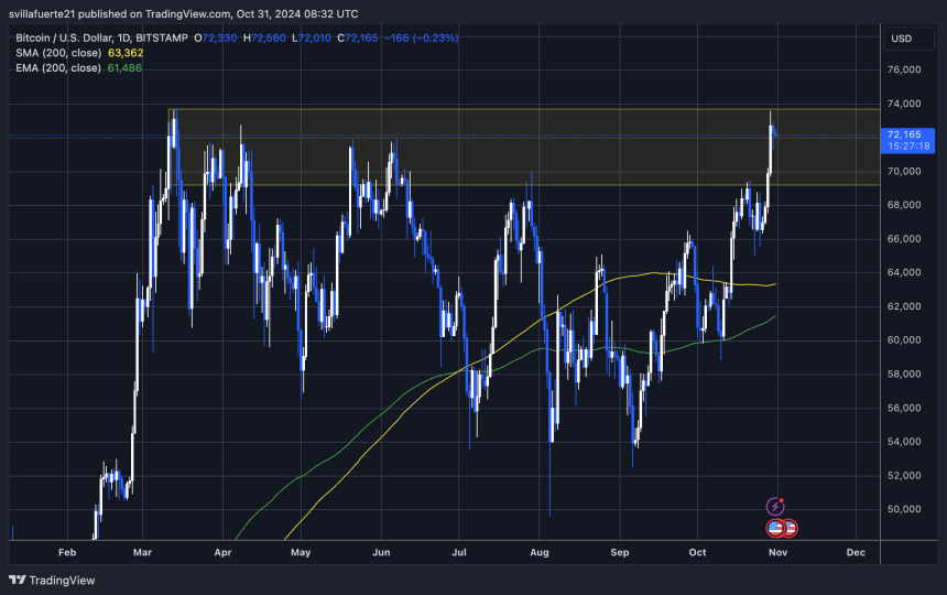 BTC Holding above $72K and flirting with ATH 