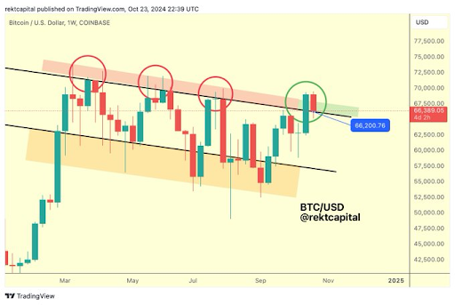 Preço do Bitcoin testa novamente canal de alta em US$ 65.000, analista revela o que vem a seguir