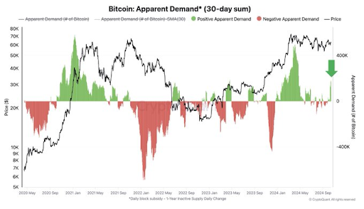 Krypto-Analyst sagt, dass der Bitcoin-Preis auf 86.600 US-Dollar steigen könnte, wenn er dieses Niveau durchbricht