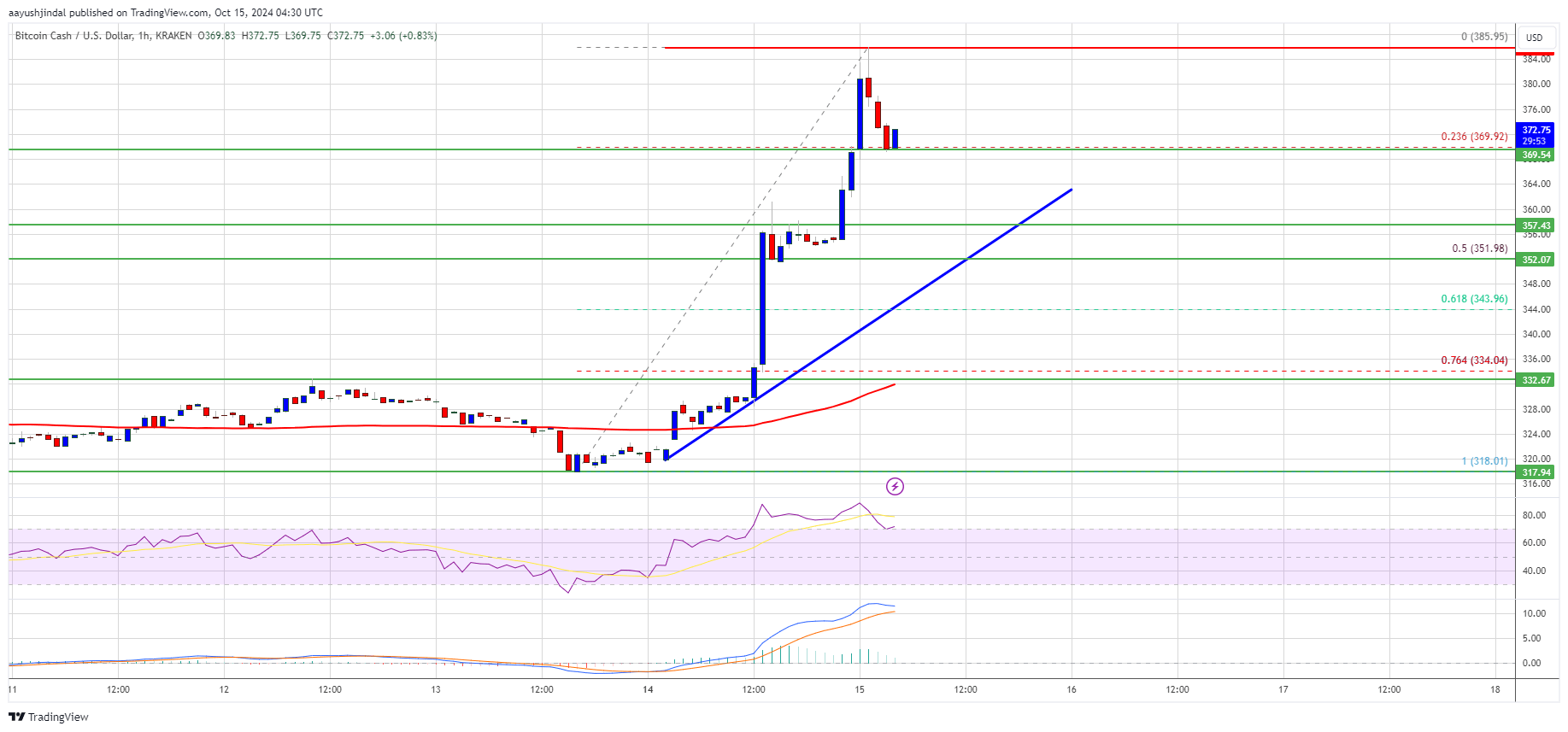 Bitcoin Cash (BCH) steigt um 20 %: Kann die Dynamik anhalten?