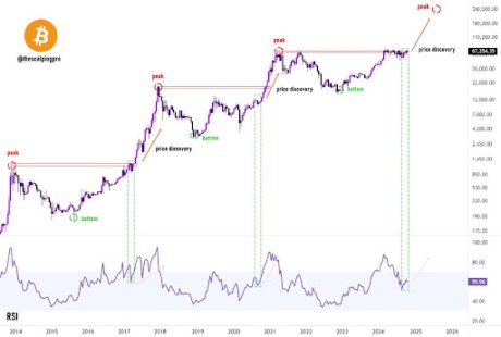 Preço do Bitcoin deve 'subir verticalmente' para $200.000, como aponta analista de Cripto ao identificar padrão massivo de CUP e Alça