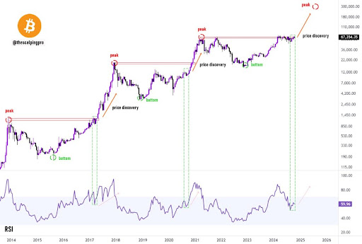 Der Bitcoin-Preis wird „vertikal“ in Richtung 200.000 US-Dollar steigen, da Krypto-Analysten auf ein massives Cup-and-Handle-Muster hinweisen