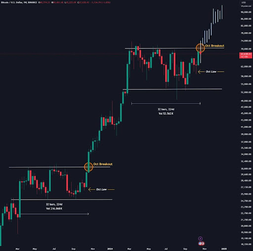 Preço do Bitcoin verá mais de 70% de onda de alta poderosa para empurrá-lo para mais de US$ 100.000, até onde ele pode chegar?