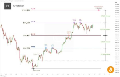 Analyst Says This Bitcoin Value Rally Has A ‘Totally different Ring To It’, Locations Subsequent Goal At 9,000