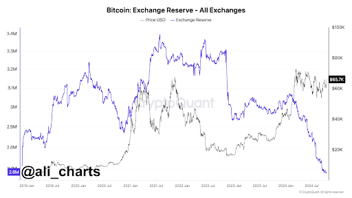 BTC, хранящийся на биржах, достиг самой низкой отметки за последние 5 лет. Вот что это значит для цены биткойнов