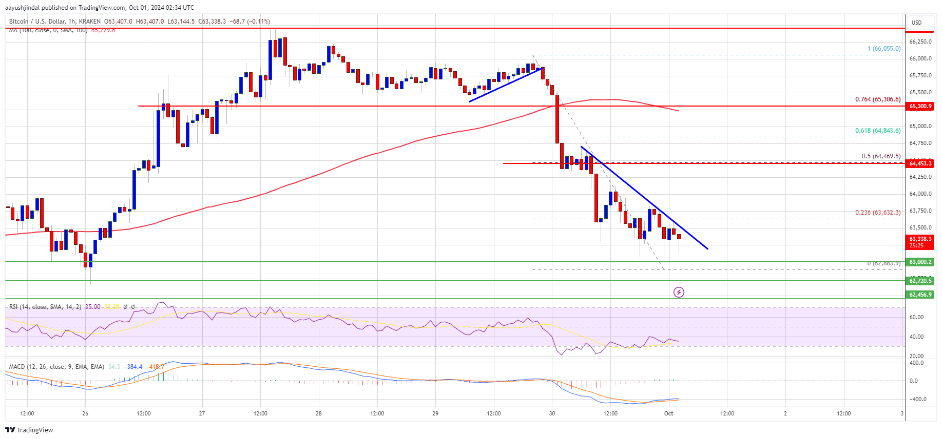 ビットコイン価格がサポートに戻る: ブレイクダウンは回避できるか?