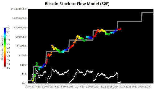 Modelo Bitcoin Stock To Flow mostra que o preço está pronto para a próxima fase de transição acima de US$ 100.000