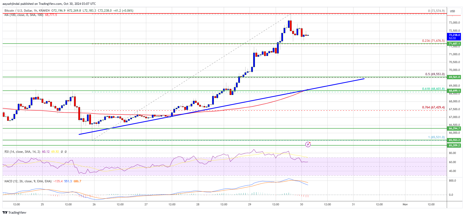 O preço do Bitcoin se aproxima do máximo histórico: será que ele conseguirá ultrapassar o limite?