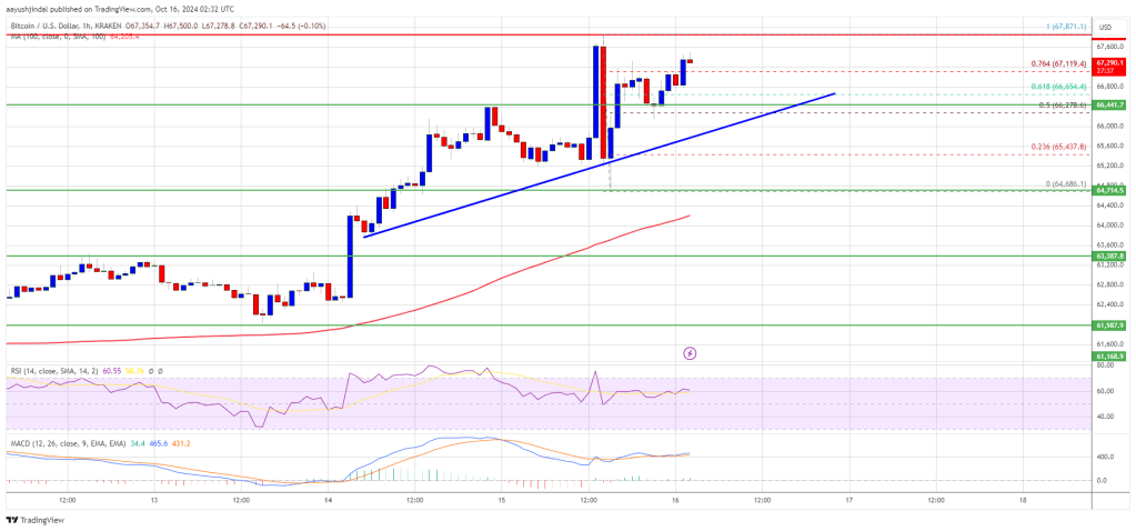 Bitcoin price