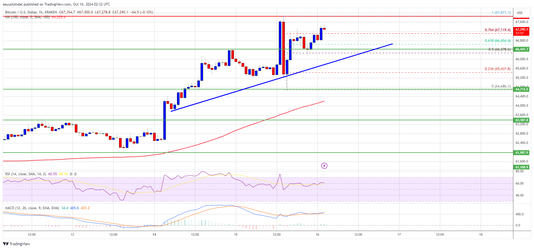 Bitcoin-Preis gewinnt an Fahrt: Ist ein neuer Anstieg in Sicht?