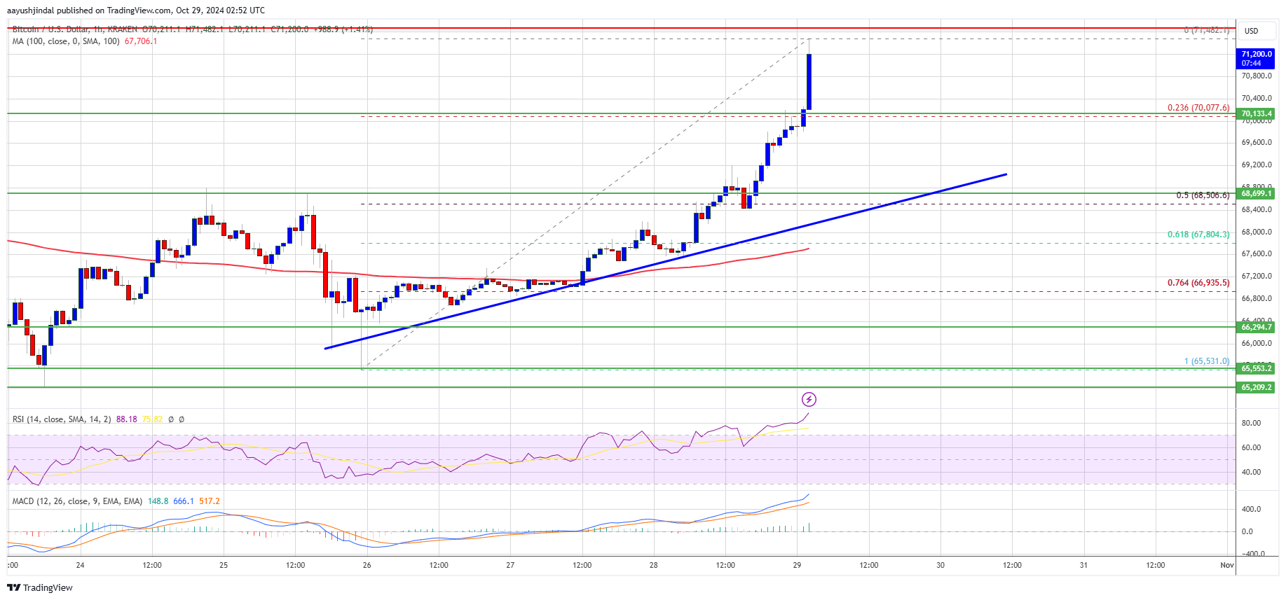 Цена биткойнов выросла выше $70 тыс.: достижим ли новый максимум?