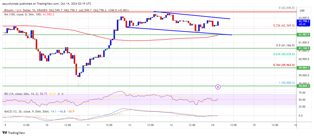 Bitcoin Price Restarts Its Climb: Is The Rally Back On?