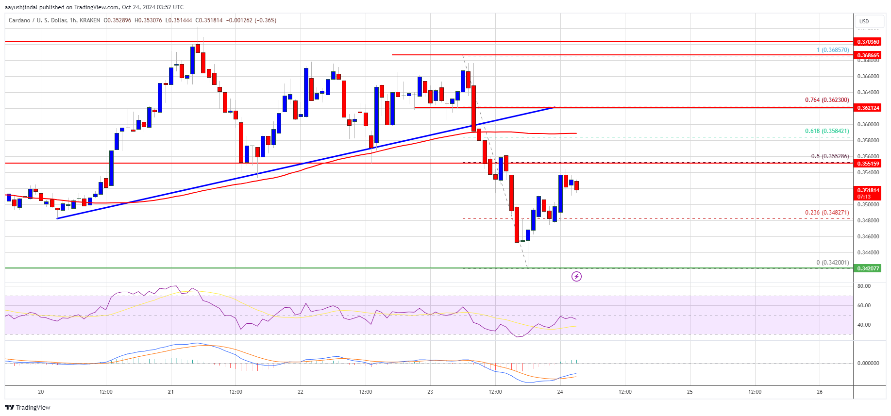 Cardano (ADA) Struggles to Build Bullish Momentum: Will It Turn Around?