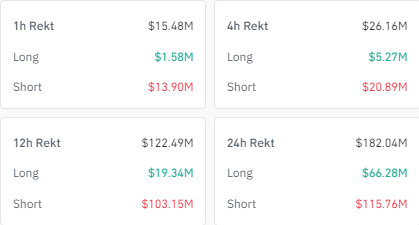 Over $182 Million Wiped Out As Bitcoin Price Breaks $64,000 And Sends Bears To The Gallows