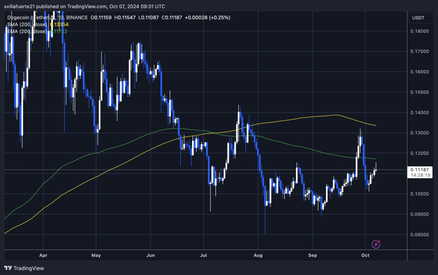 DOGE 交易价格低于 1D 200 EMA。 